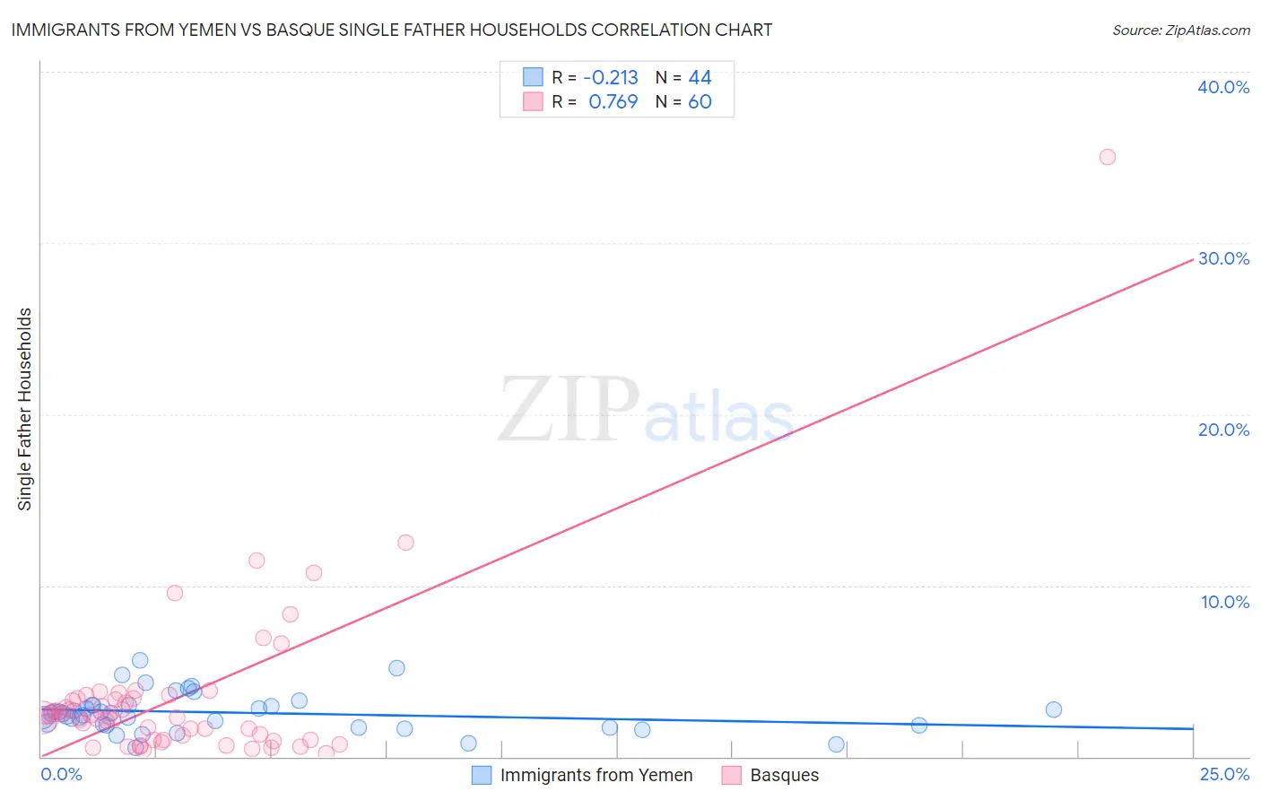 Immigrants from Yemen vs Basque Single Father Households