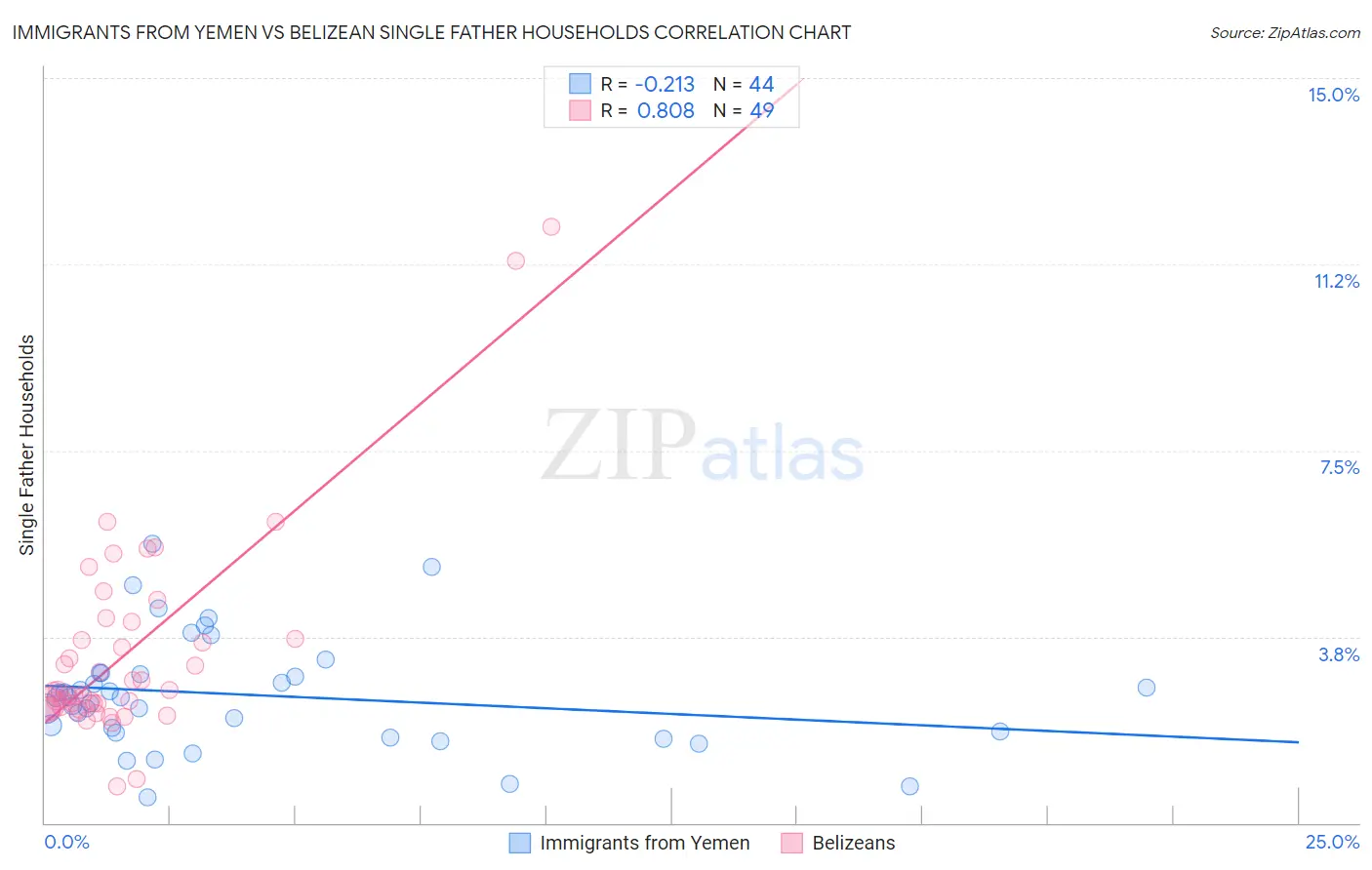 Immigrants from Yemen vs Belizean Single Father Households