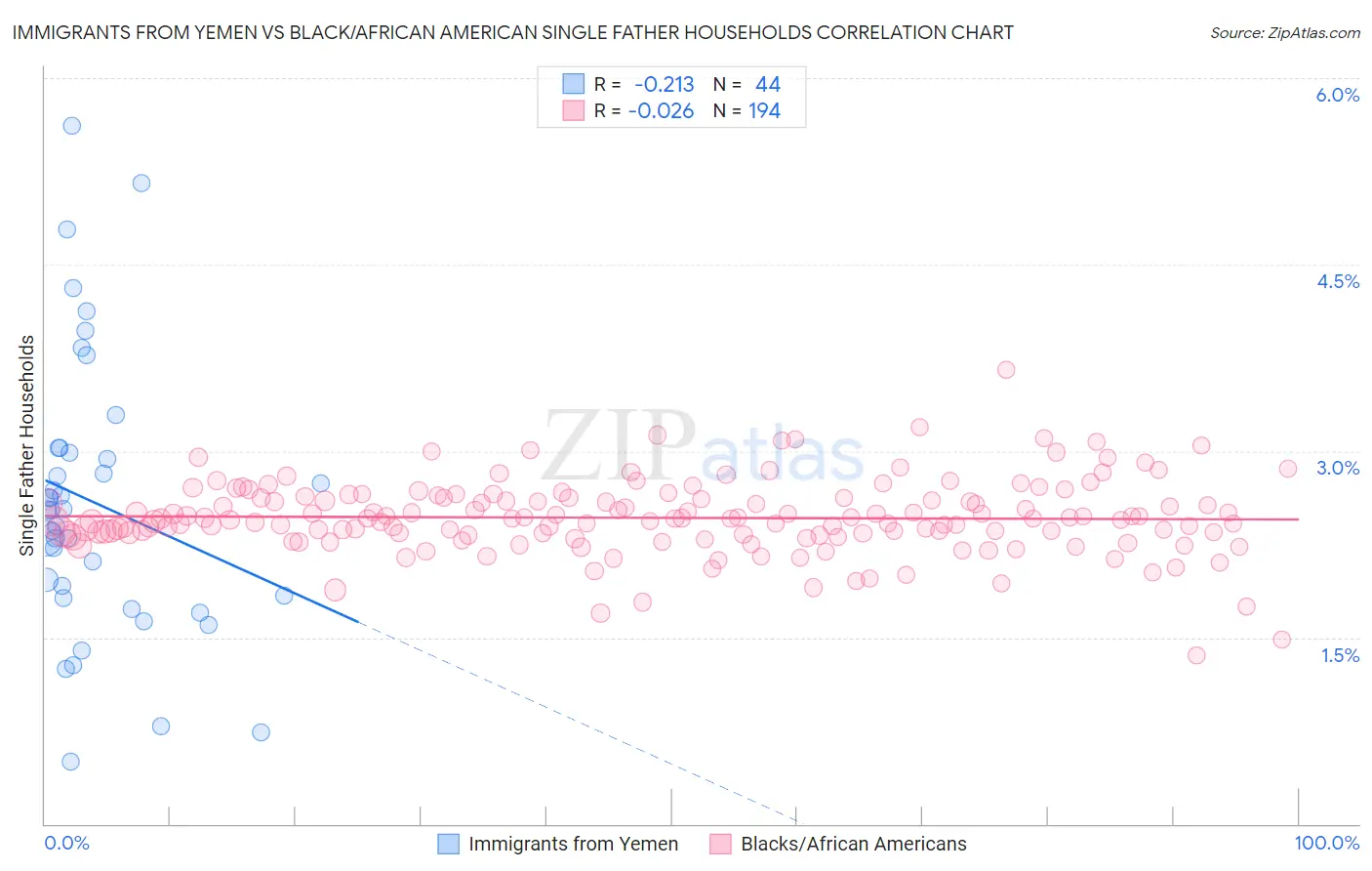 Immigrants from Yemen vs Black/African American Single Father Households