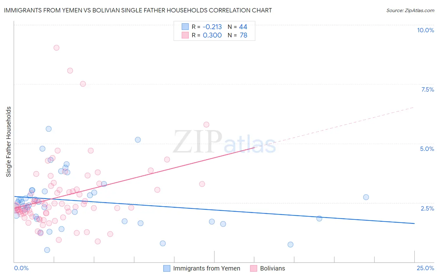 Immigrants from Yemen vs Bolivian Single Father Households