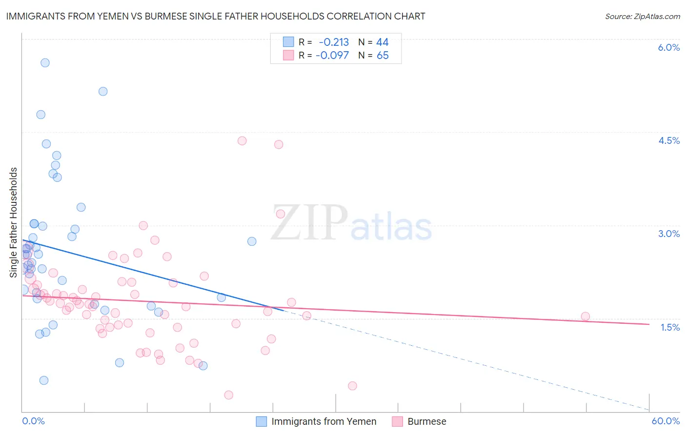 Immigrants from Yemen vs Burmese Single Father Households