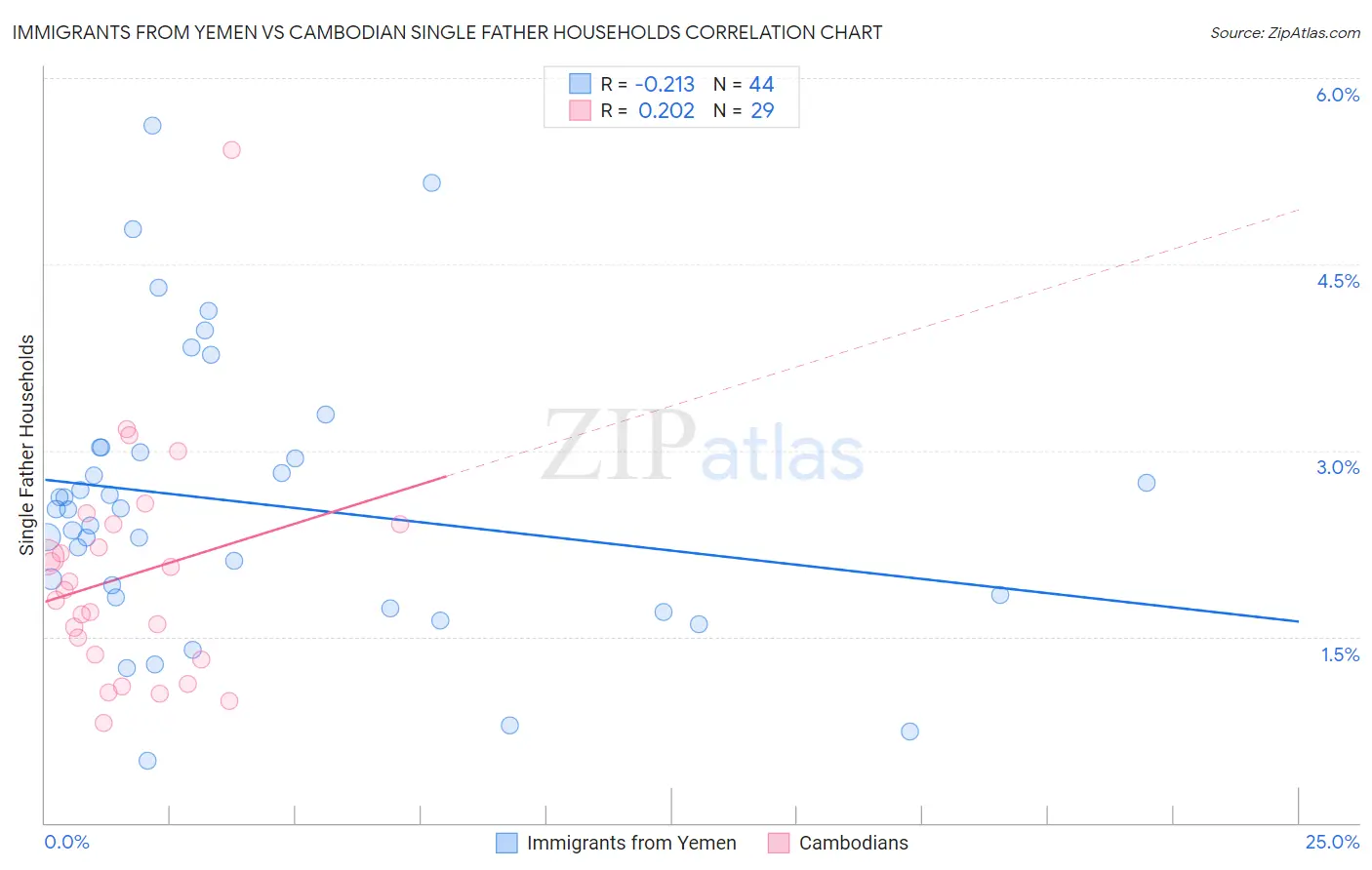 Immigrants from Yemen vs Cambodian Single Father Households