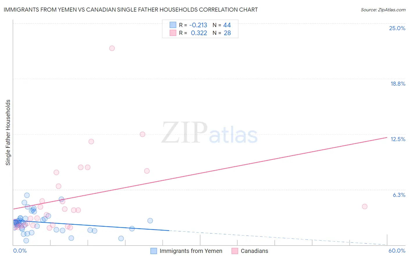 Immigrants from Yemen vs Canadian Single Father Households