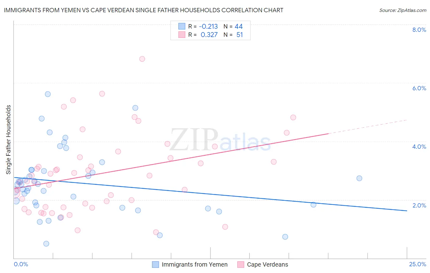Immigrants from Yemen vs Cape Verdean Single Father Households