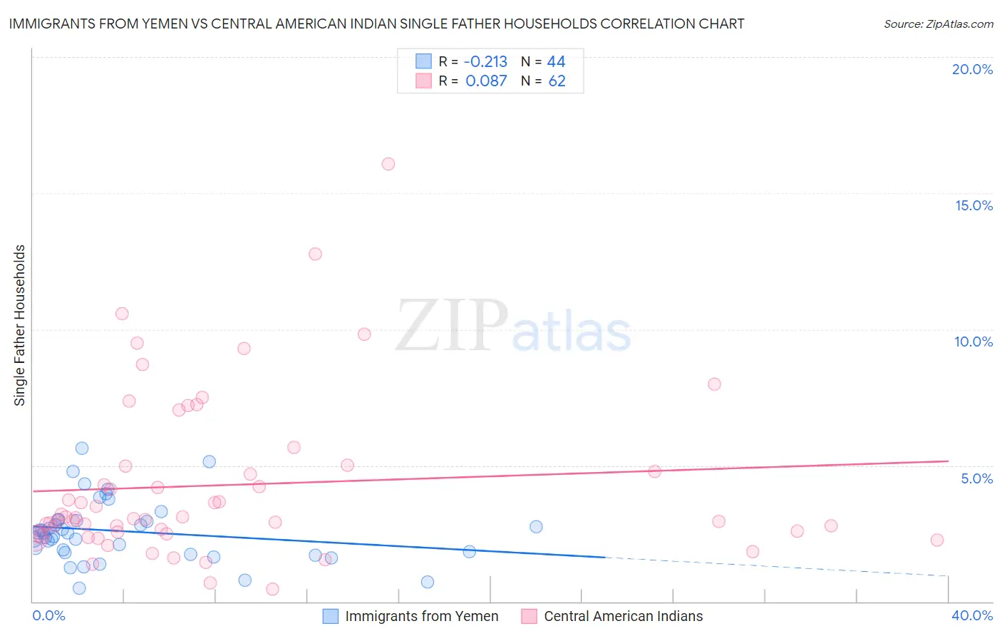 Immigrants from Yemen vs Central American Indian Single Father Households