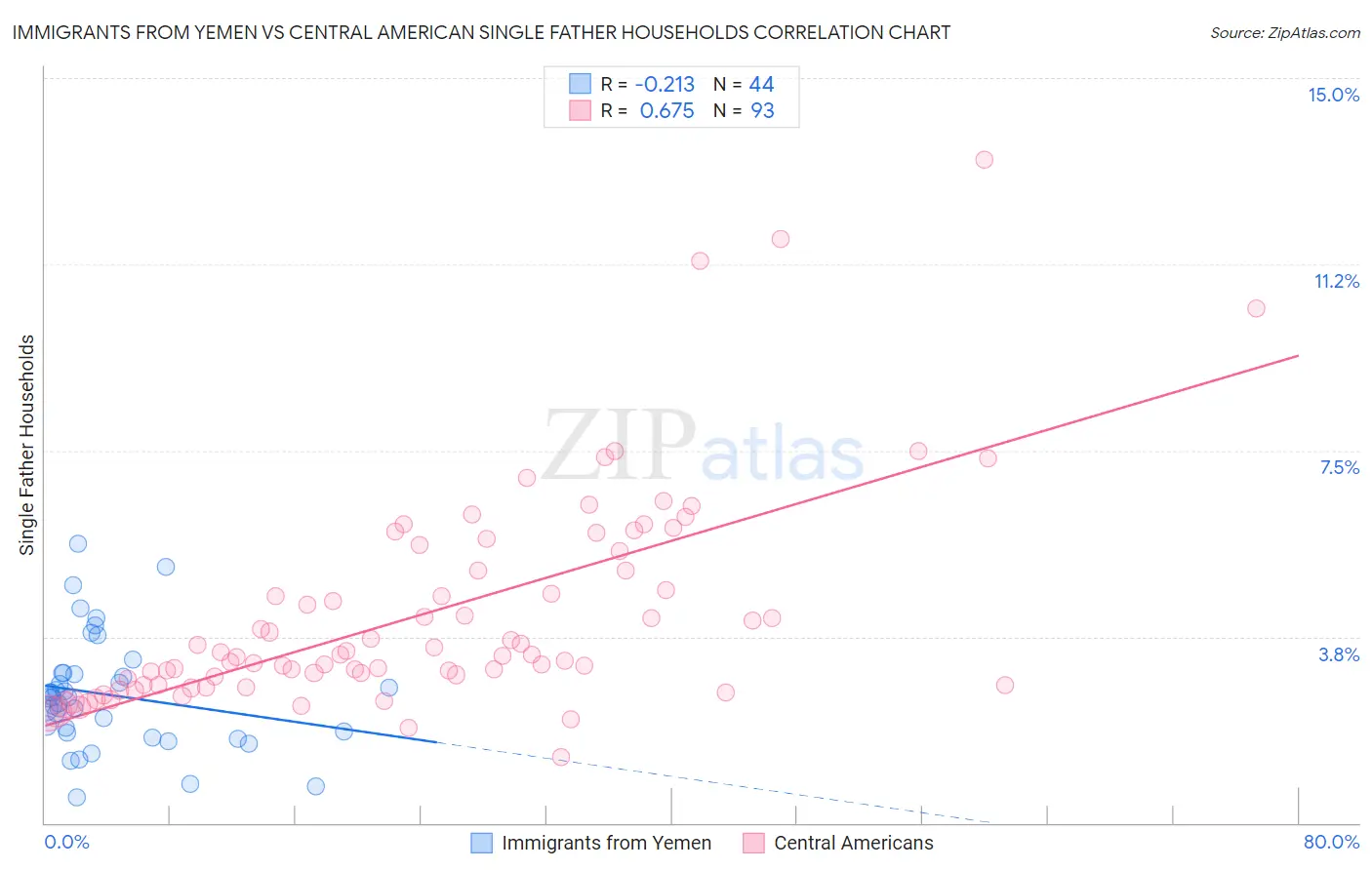 Immigrants from Yemen vs Central American Single Father Households