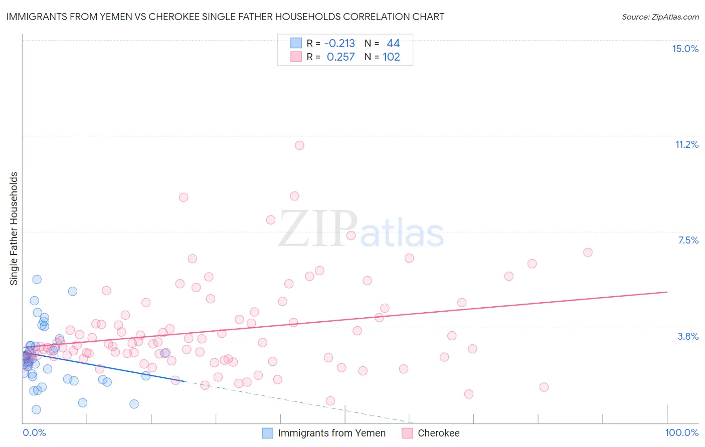 Immigrants from Yemen vs Cherokee Single Father Households