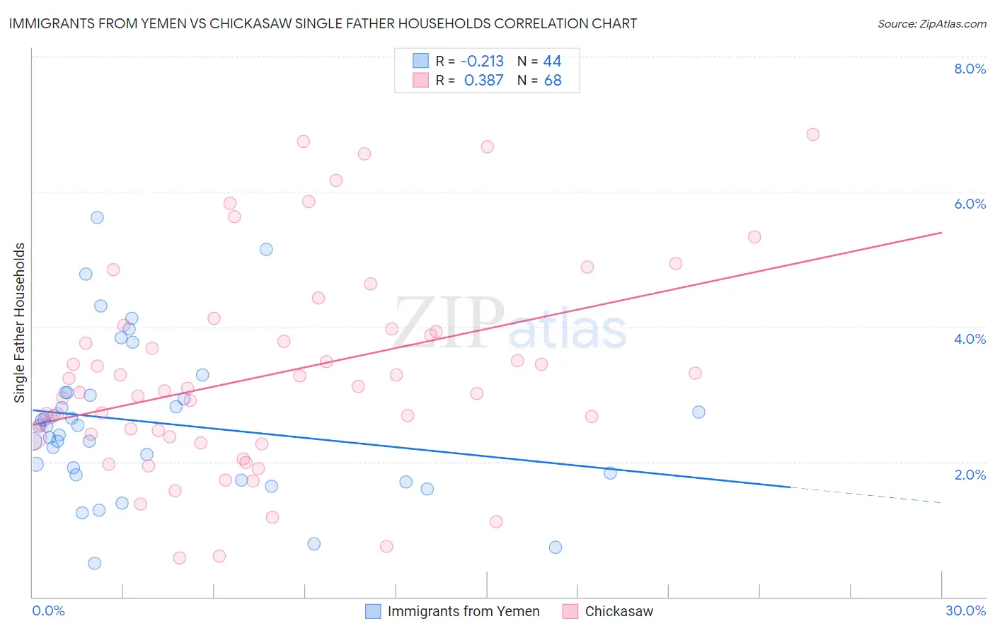 Immigrants from Yemen vs Chickasaw Single Father Households
