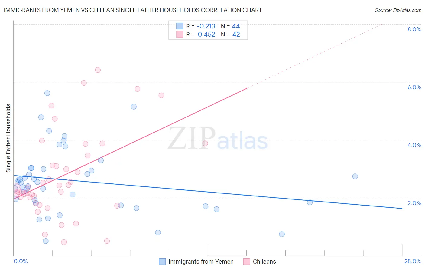 Immigrants from Yemen vs Chilean Single Father Households