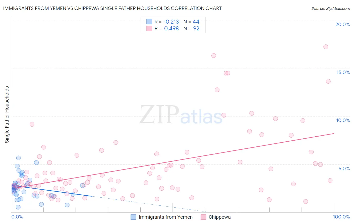 Immigrants from Yemen vs Chippewa Single Father Households
