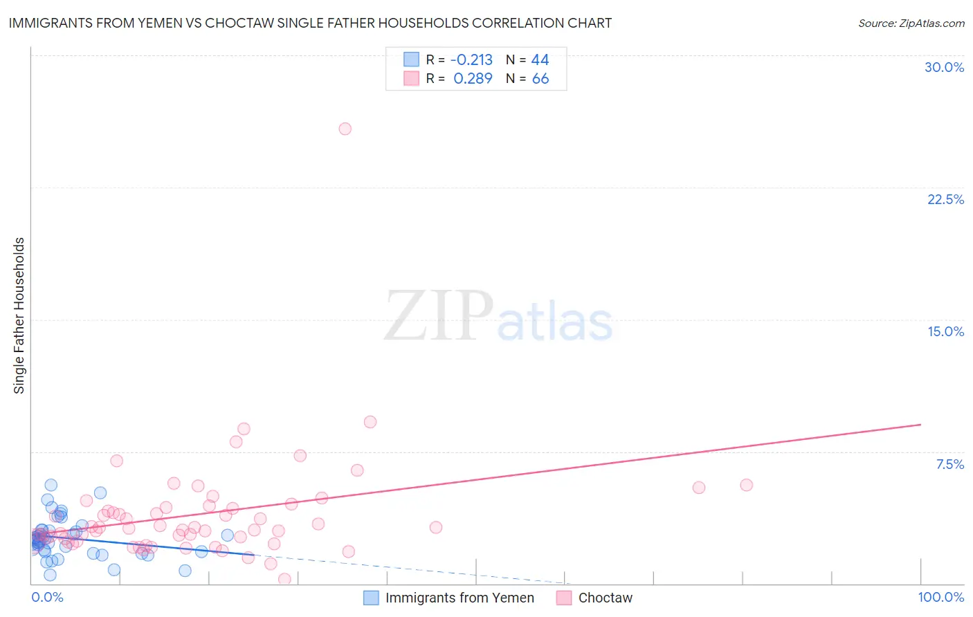 Immigrants from Yemen vs Choctaw Single Father Households