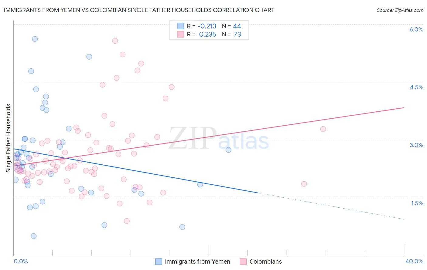 Immigrants from Yemen vs Colombian Single Father Households