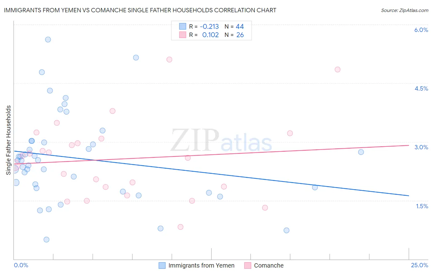 Immigrants from Yemen vs Comanche Single Father Households