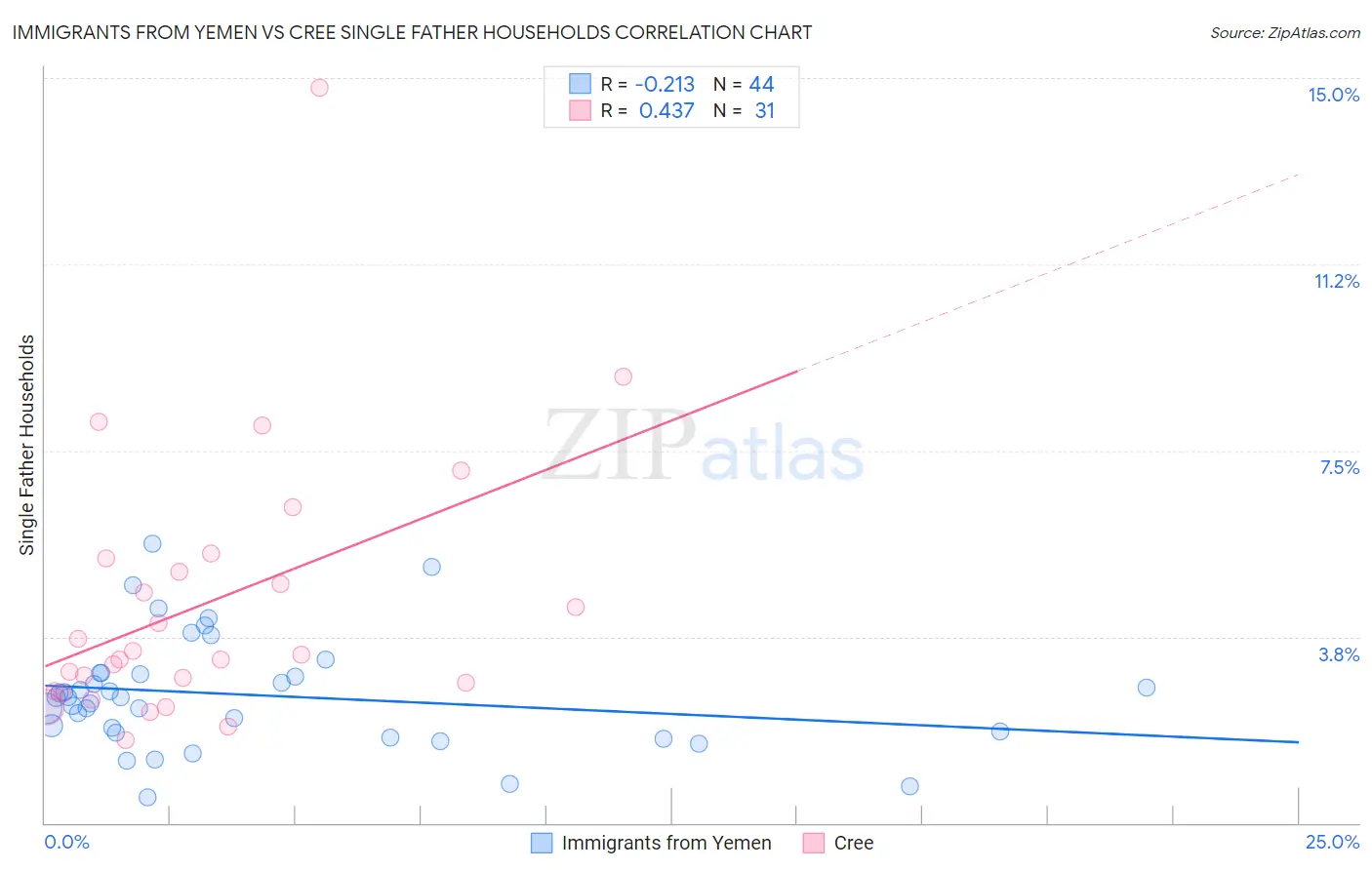 Immigrants from Yemen vs Cree Single Father Households