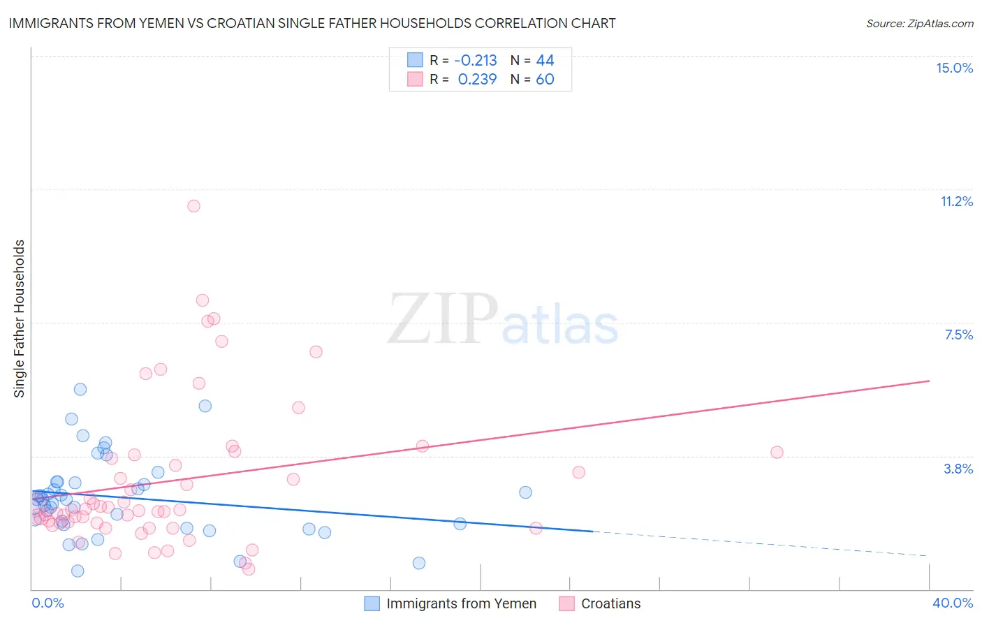 Immigrants from Yemen vs Croatian Single Father Households