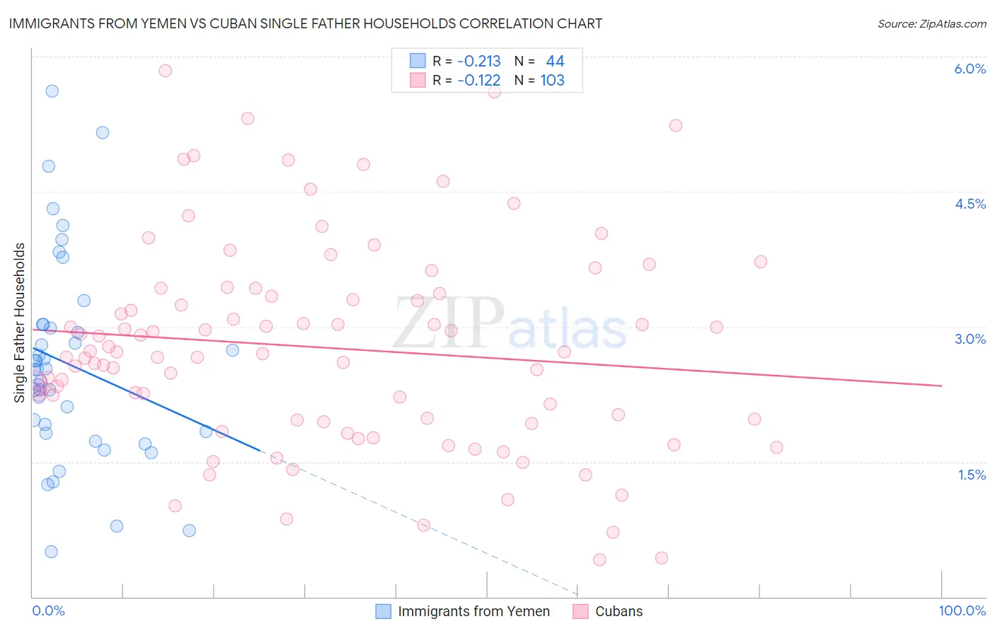 Immigrants from Yemen vs Cuban Single Father Households