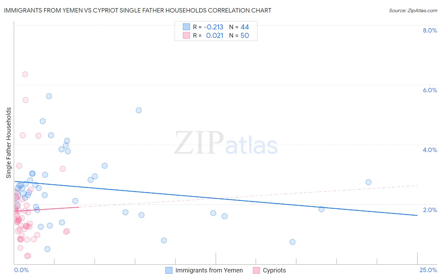 Immigrants from Yemen vs Cypriot Single Father Households