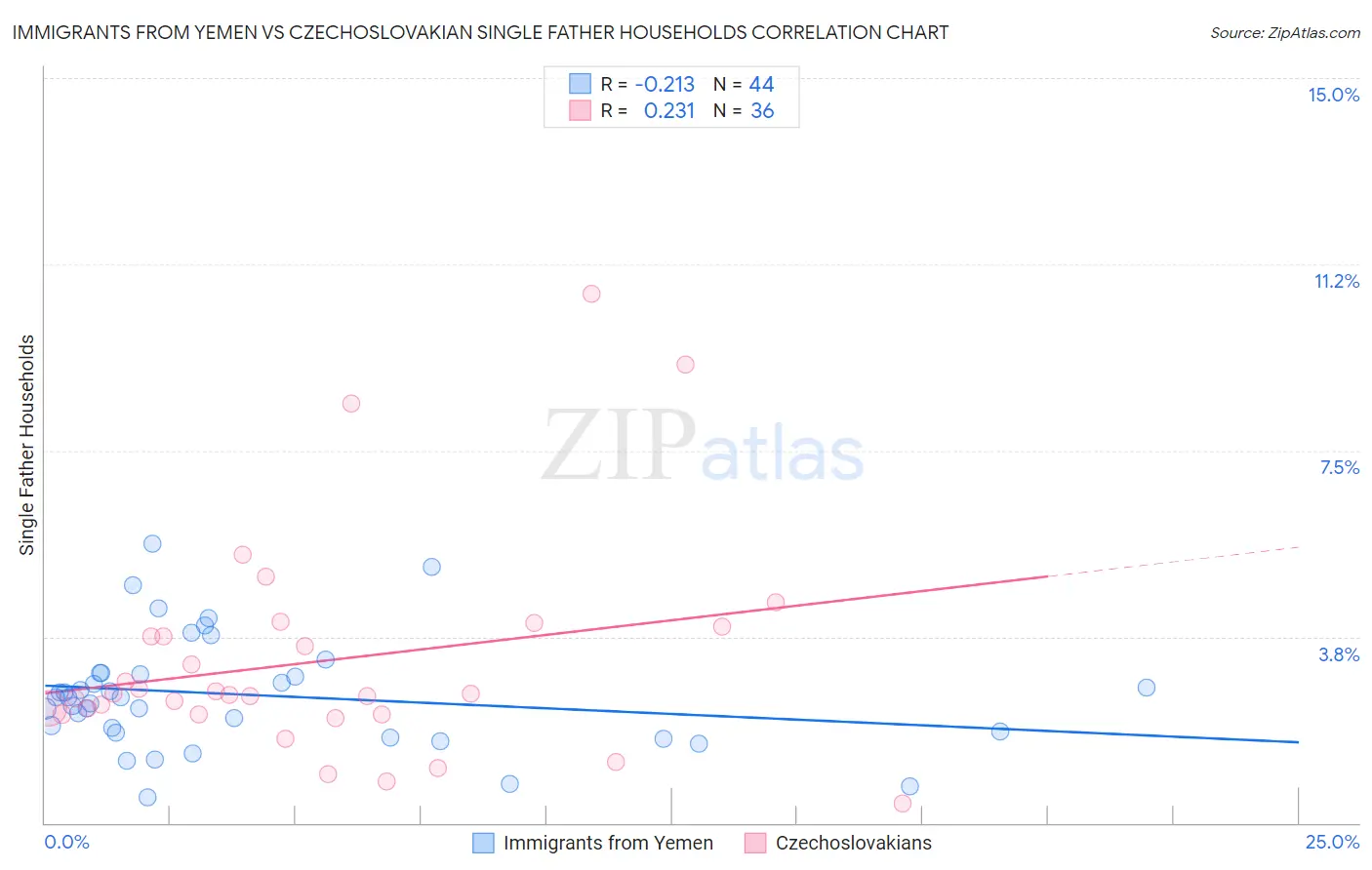 Immigrants from Yemen vs Czechoslovakian Single Father Households