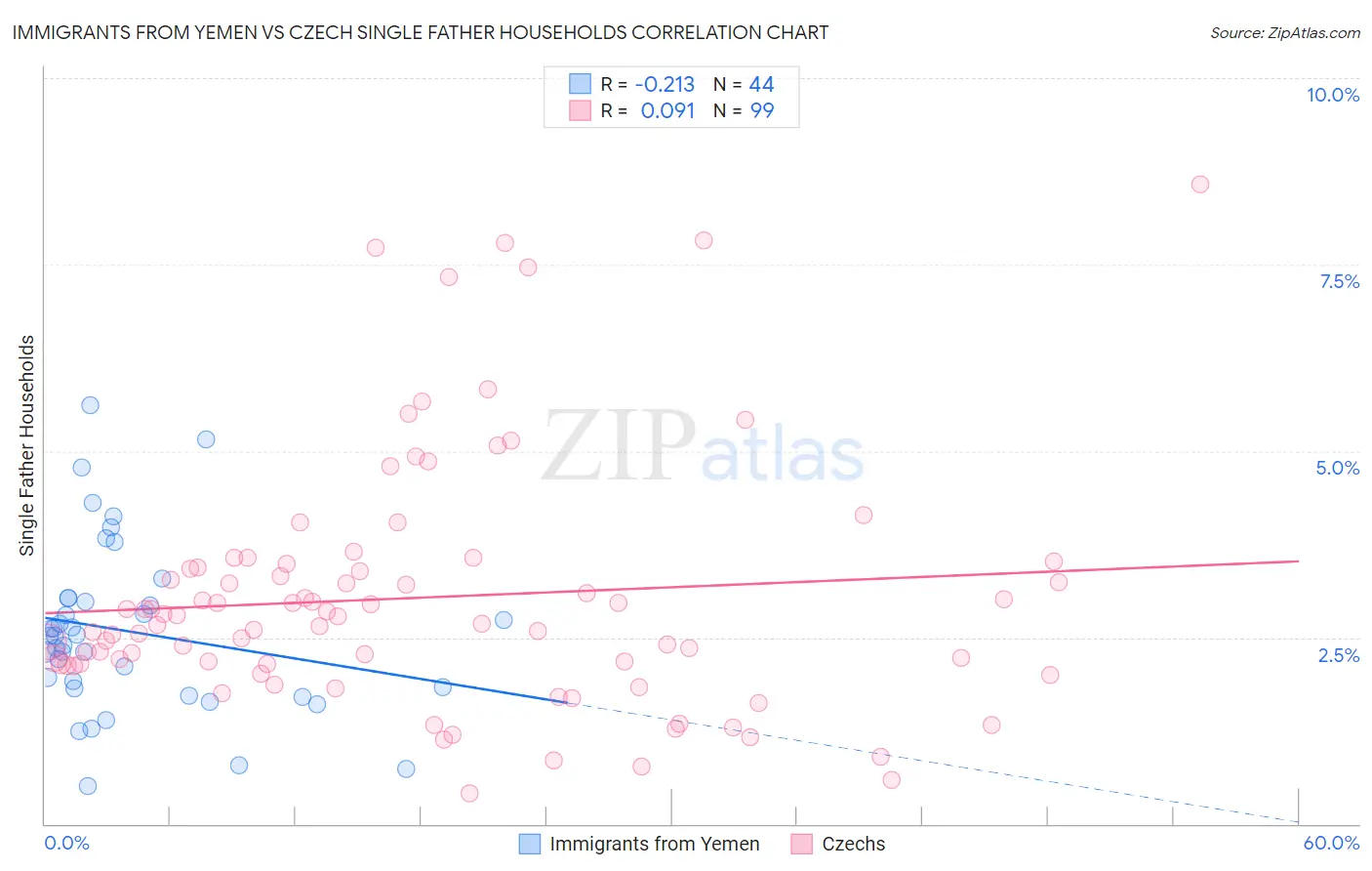 Immigrants from Yemen vs Czech Single Father Households