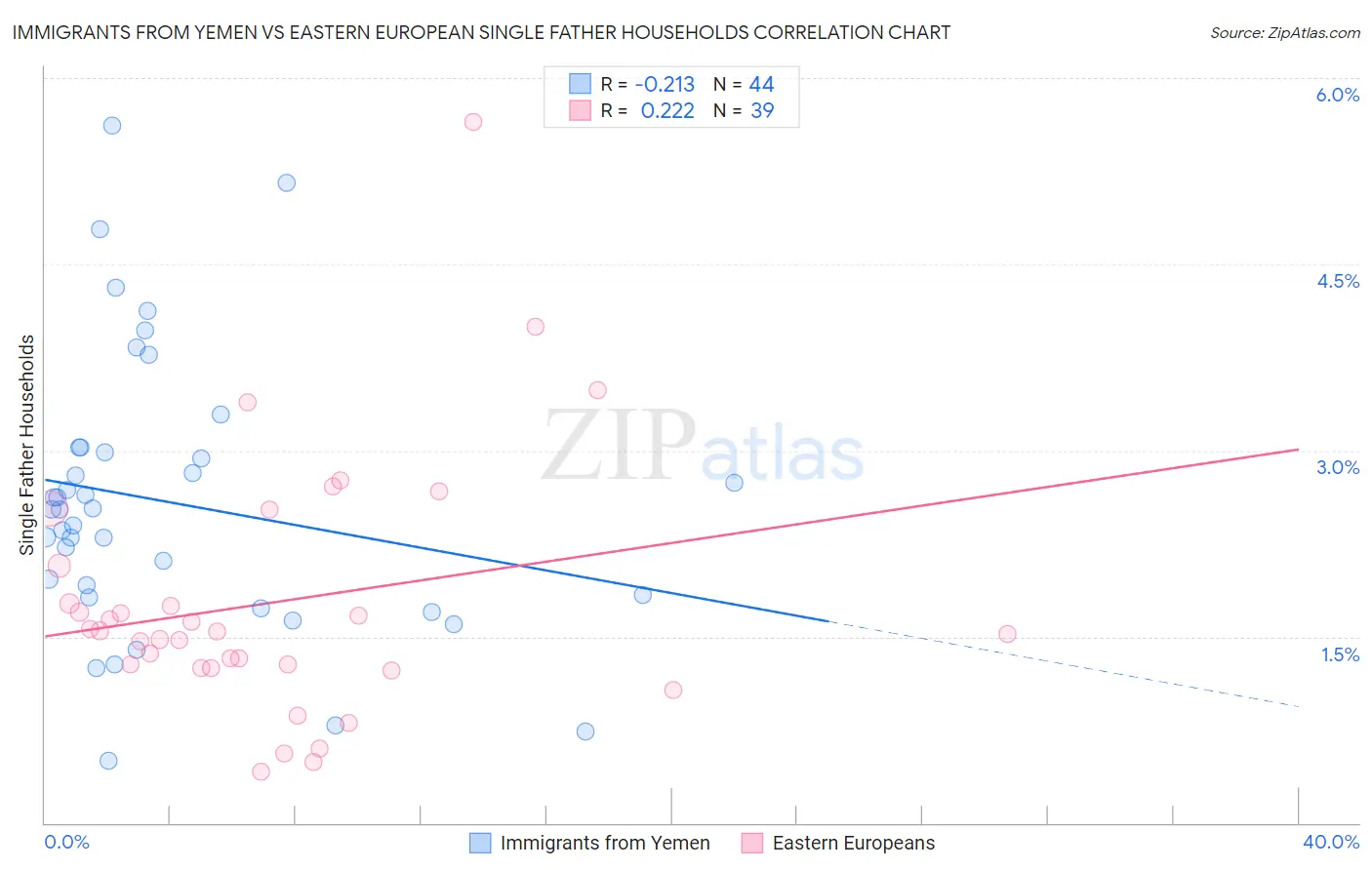 Immigrants from Yemen vs Eastern European Single Father Households