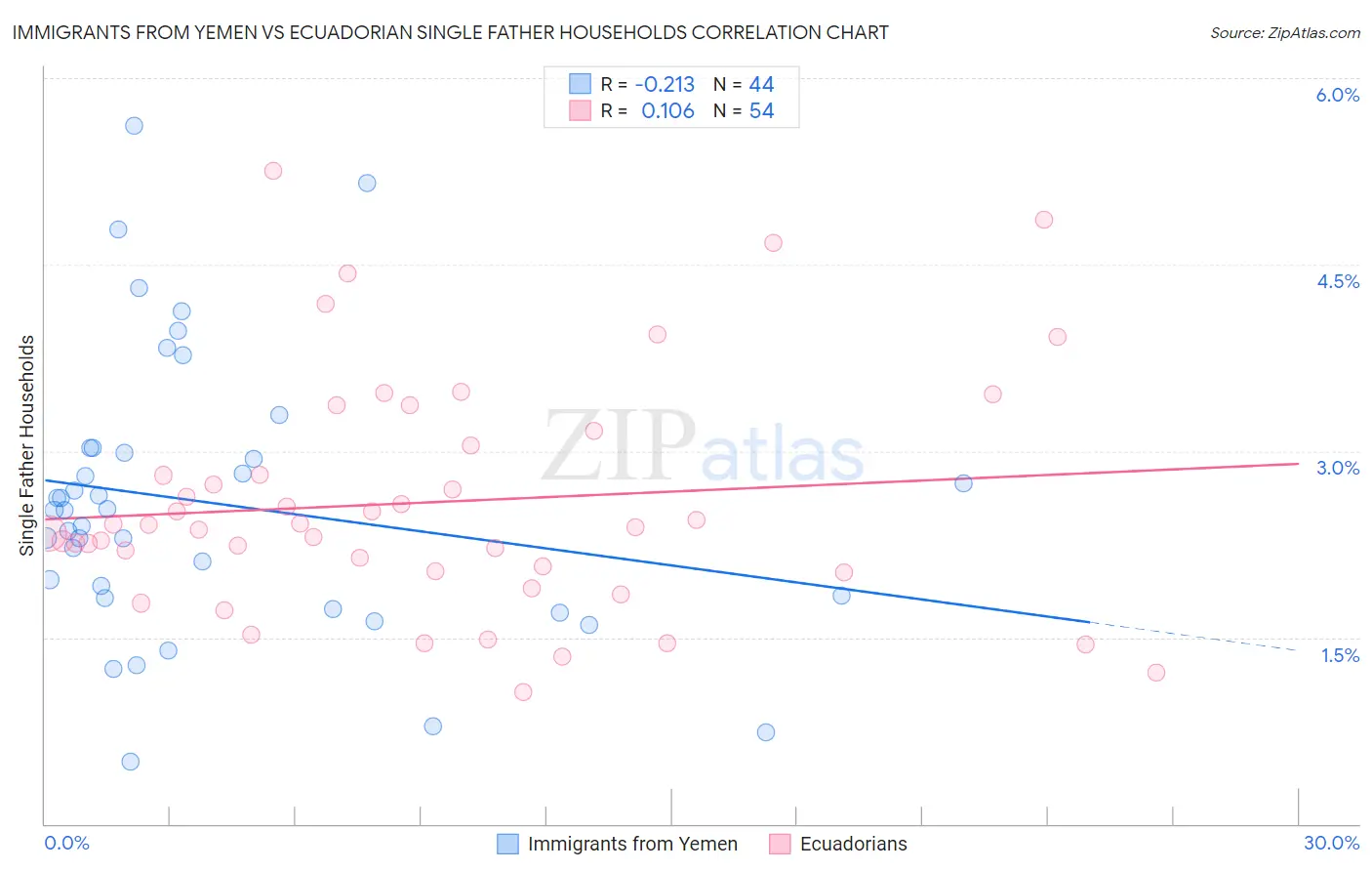 Immigrants from Yemen vs Ecuadorian Single Father Households