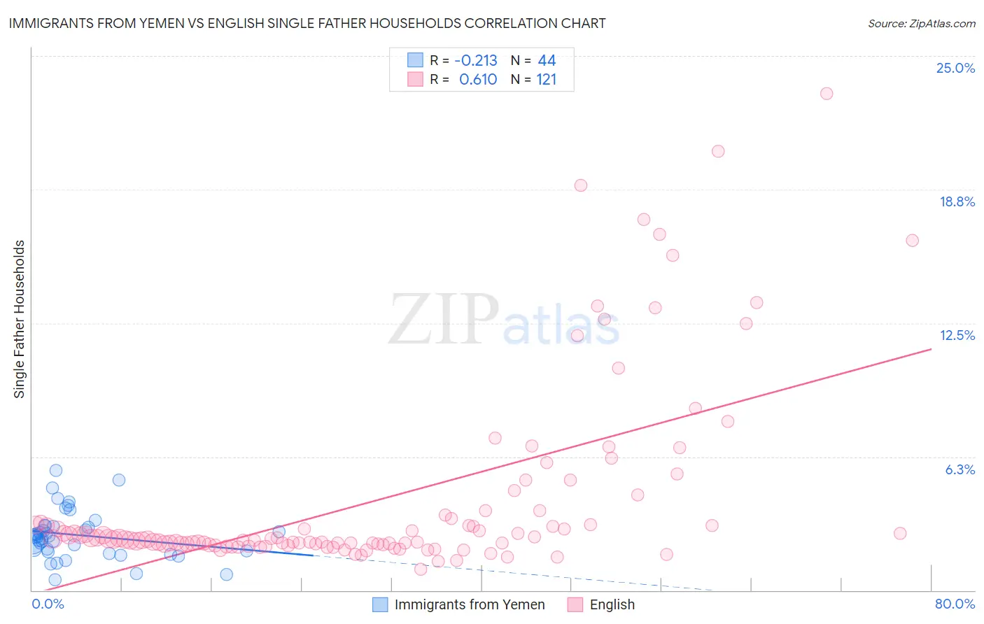 Immigrants from Yemen vs English Single Father Households