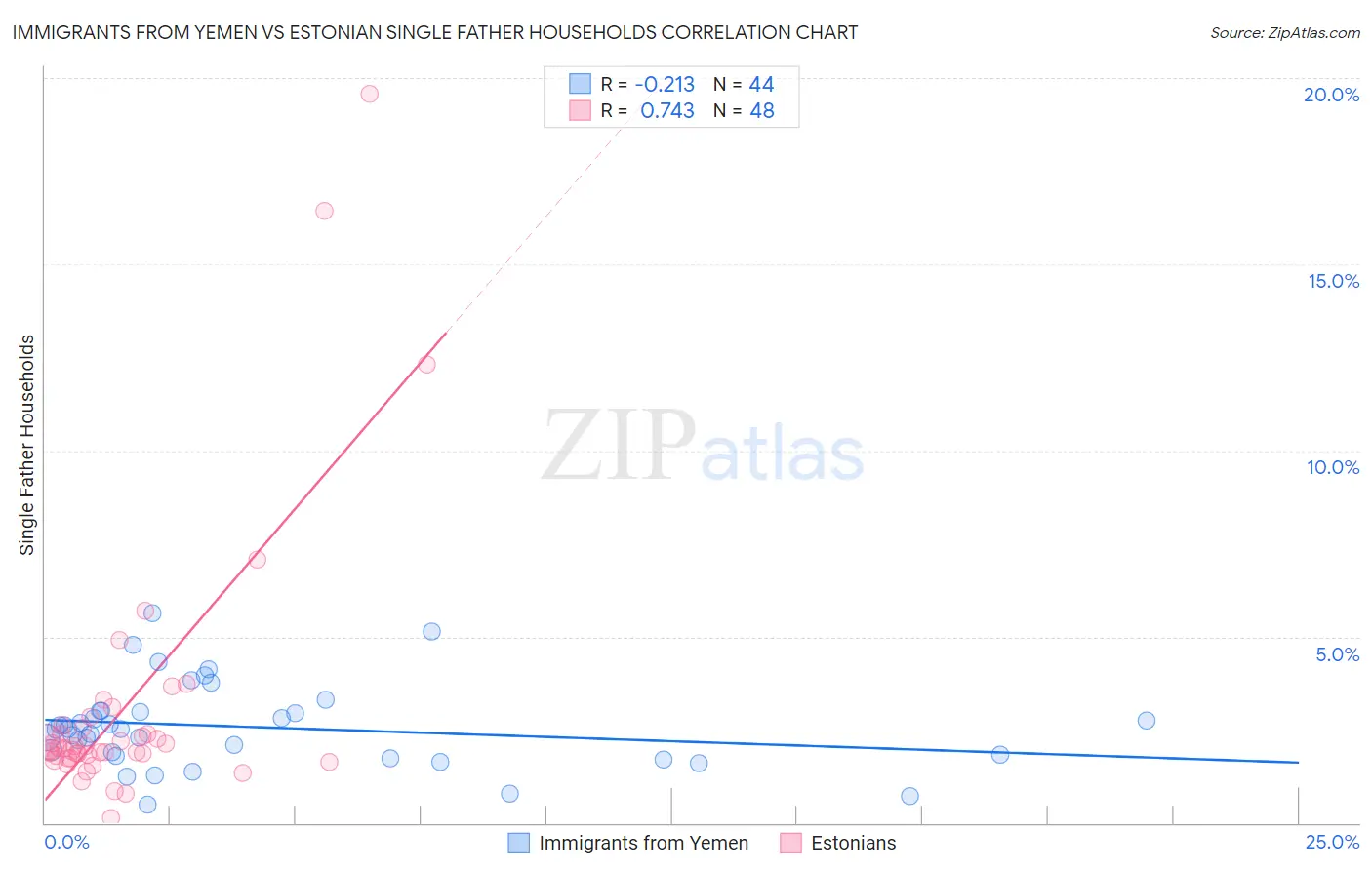 Immigrants from Yemen vs Estonian Single Father Households