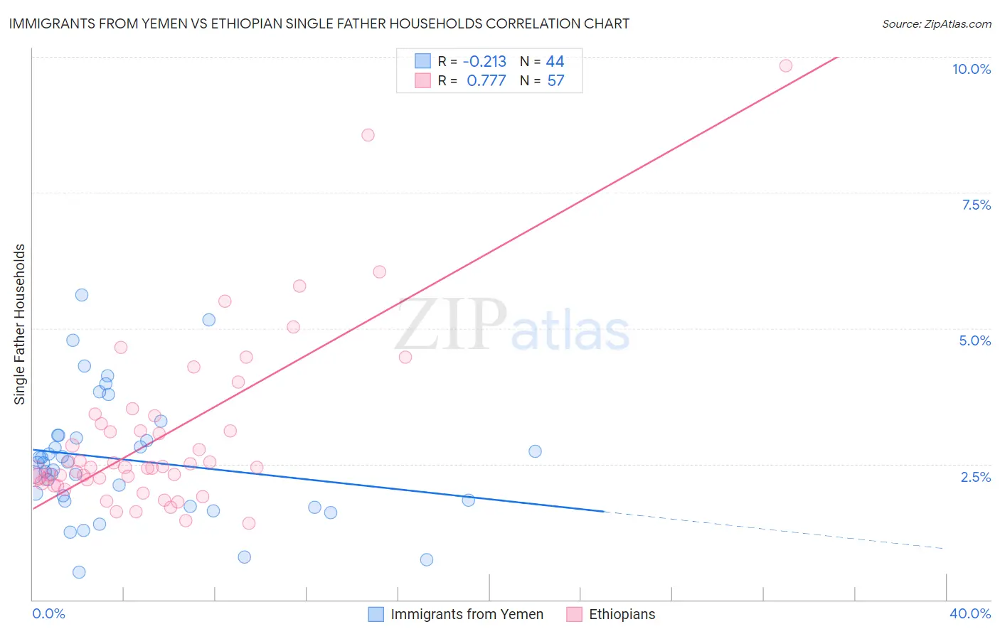 Immigrants from Yemen vs Ethiopian Single Father Households