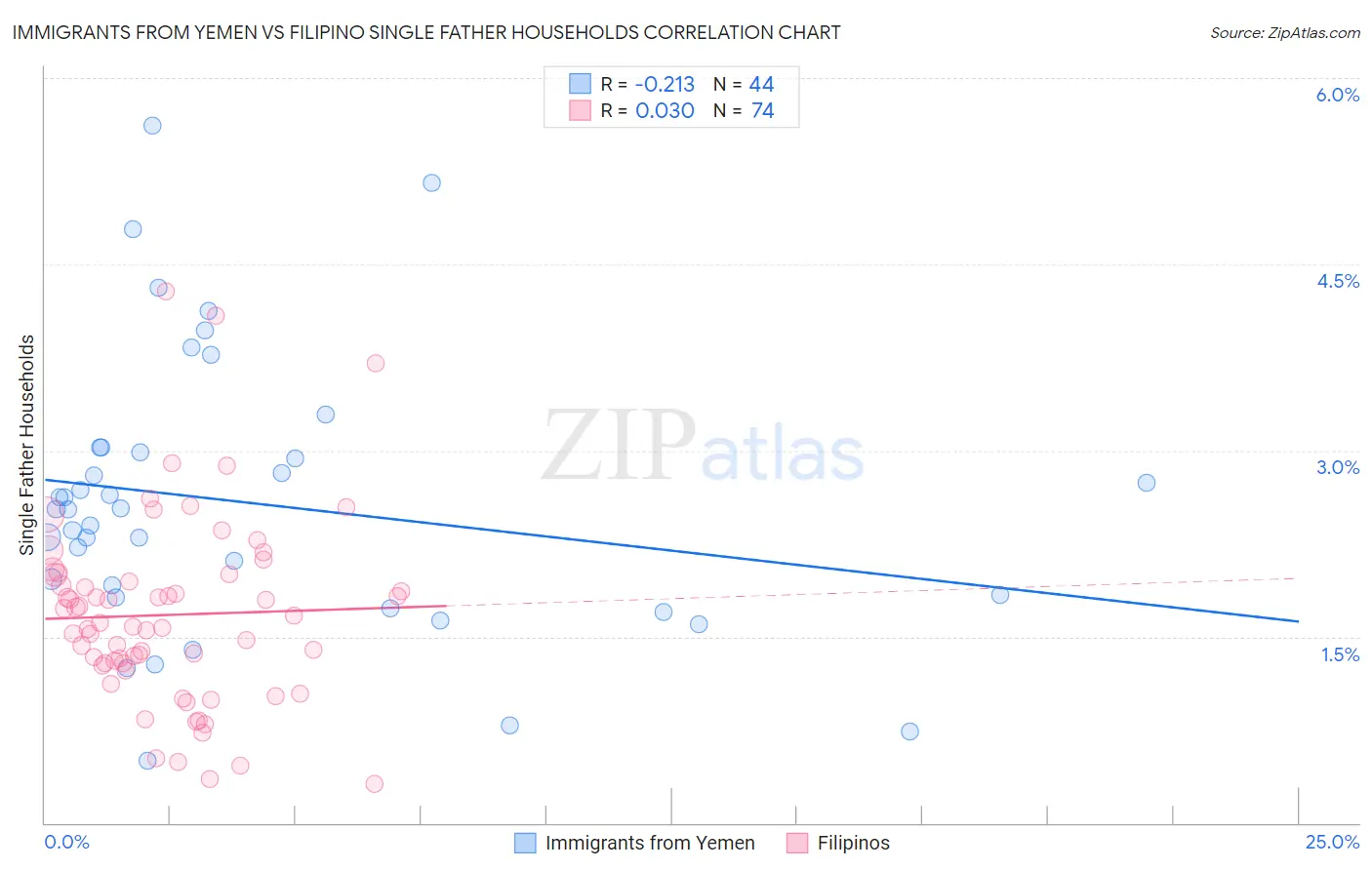 Immigrants from Yemen vs Filipino Single Father Households
