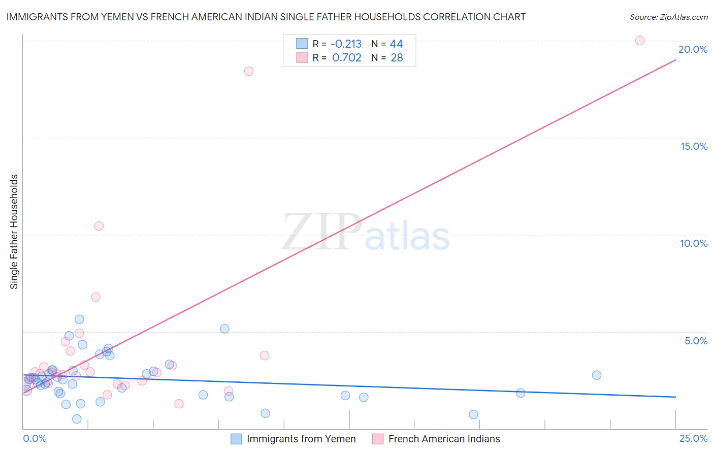 Immigrants from Yemen vs French American Indian Single Father Households