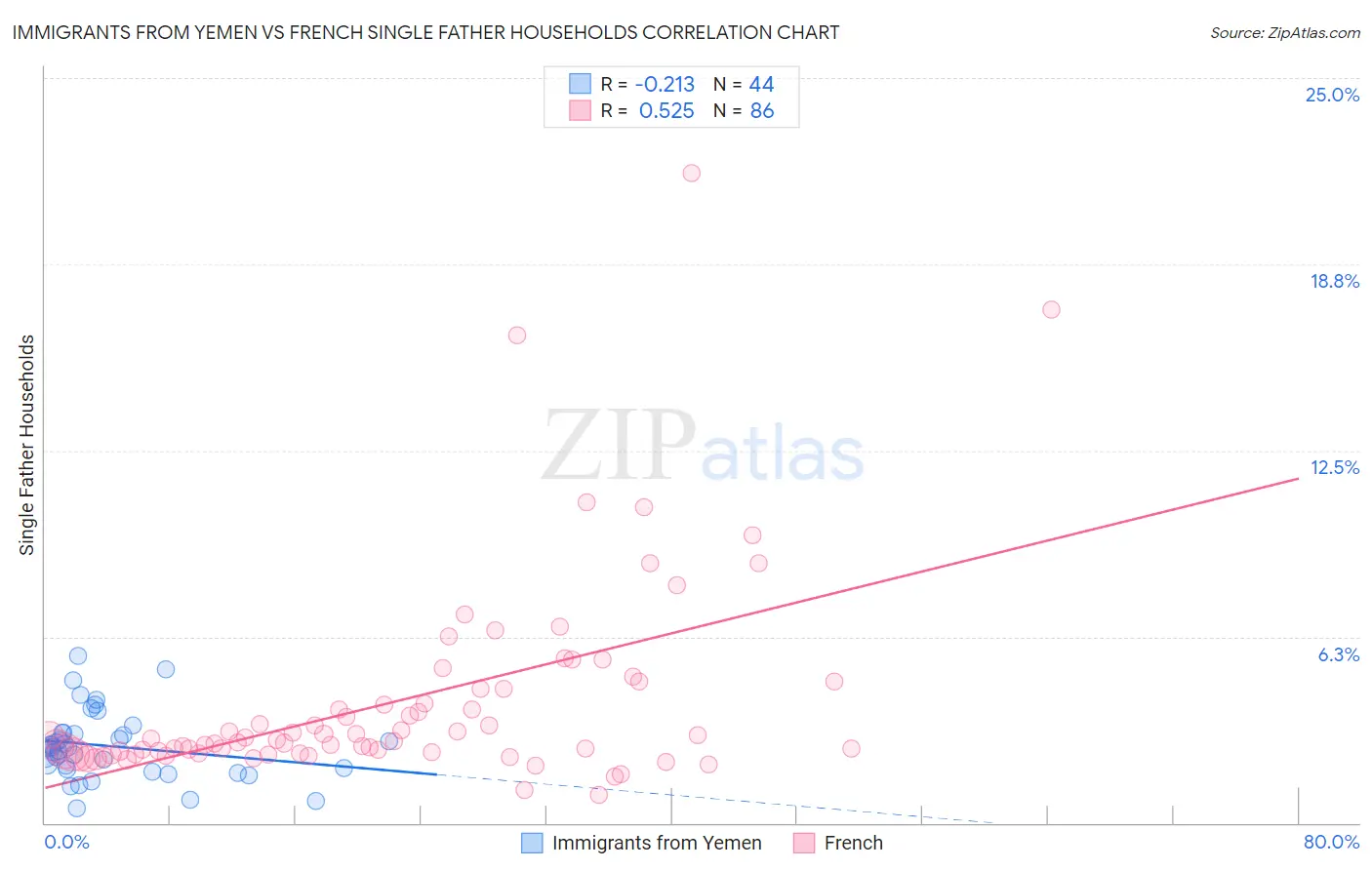Immigrants from Yemen vs French Single Father Households