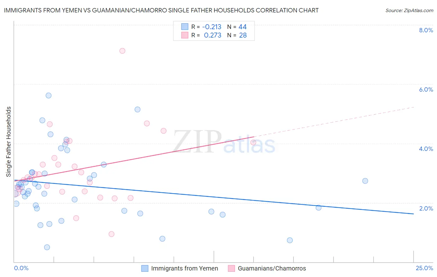 Immigrants from Yemen vs Guamanian/Chamorro Single Father Households