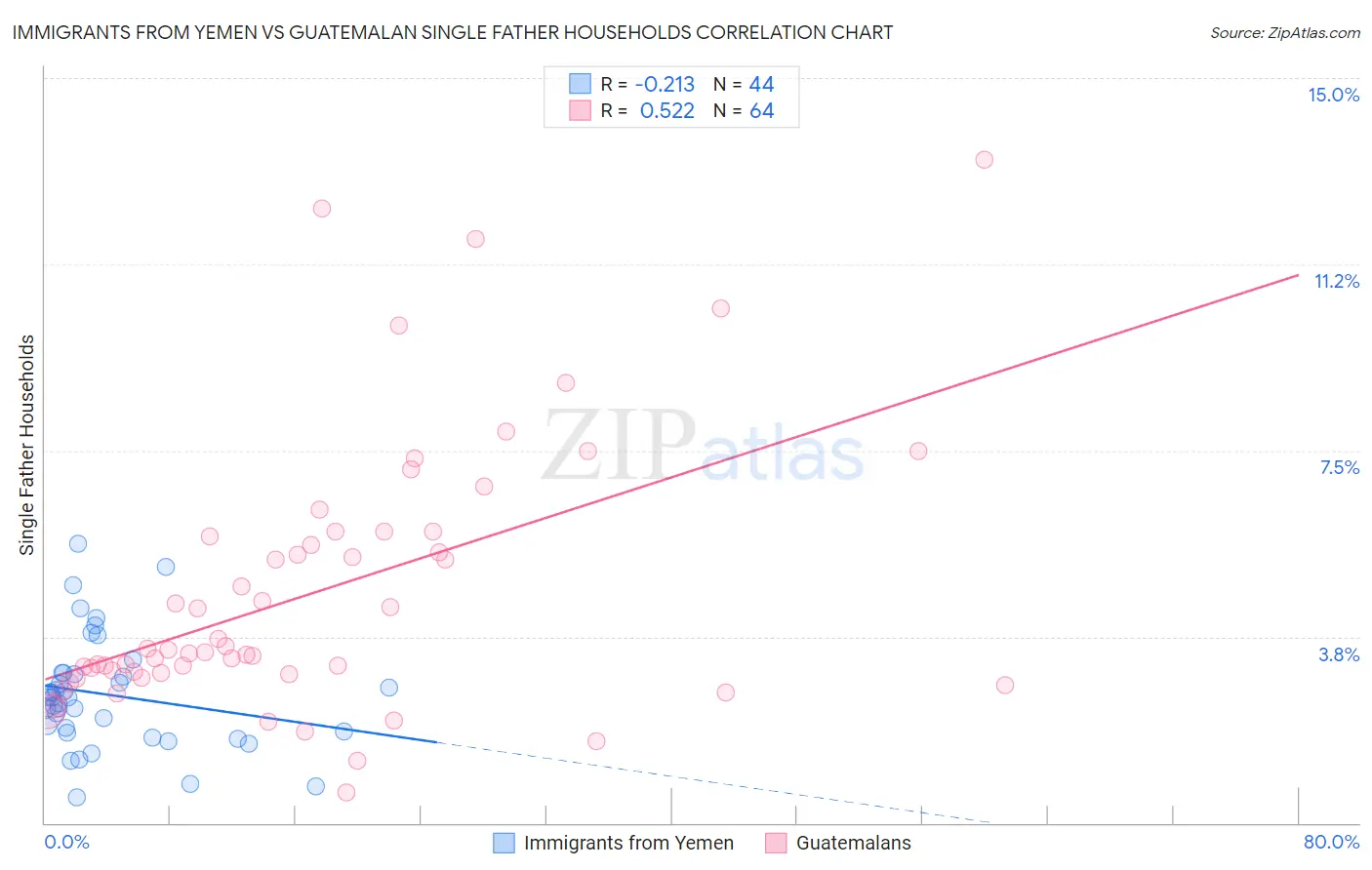 Immigrants from Yemen vs Guatemalan Single Father Households