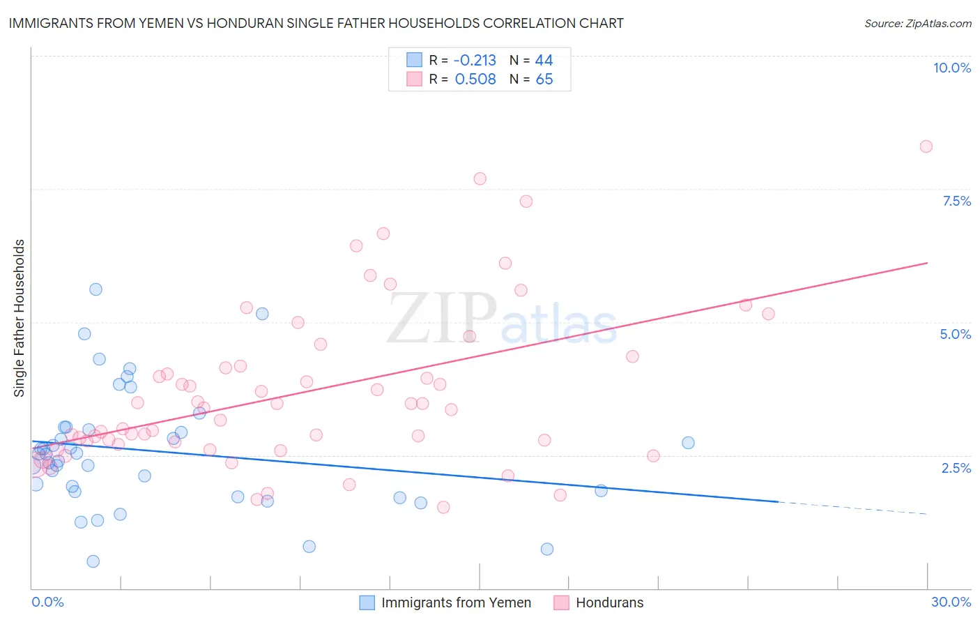 Immigrants from Yemen vs Honduran Single Father Households