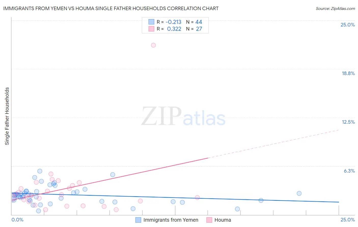 Immigrants from Yemen vs Houma Single Father Households