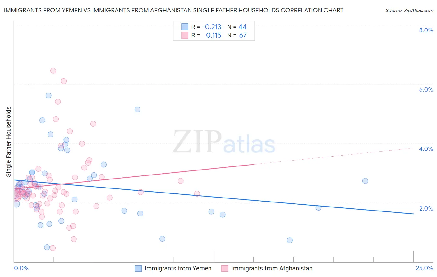 Immigrants from Yemen vs Immigrants from Afghanistan Single Father Households