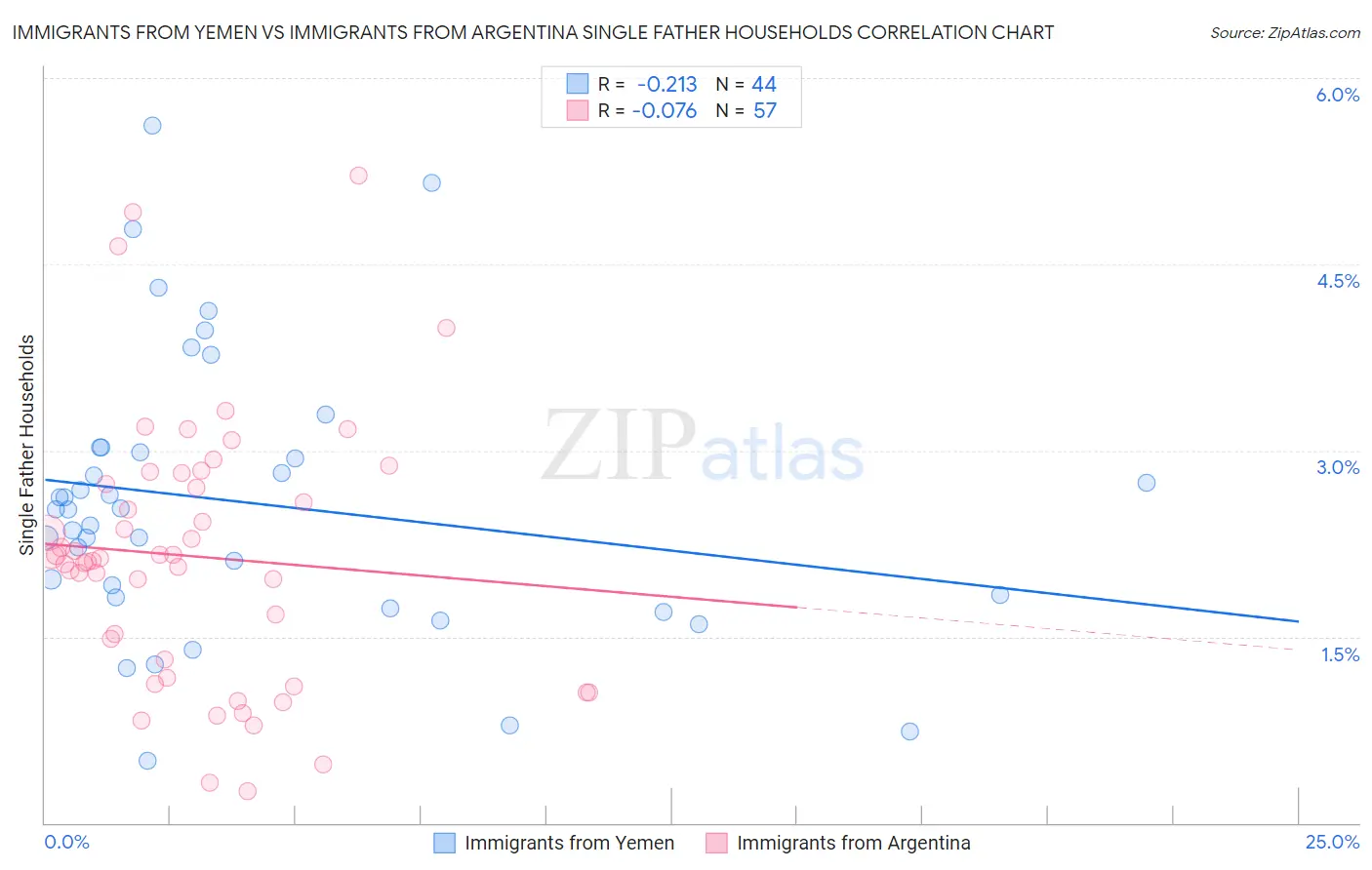 Immigrants from Yemen vs Immigrants from Argentina Single Father Households