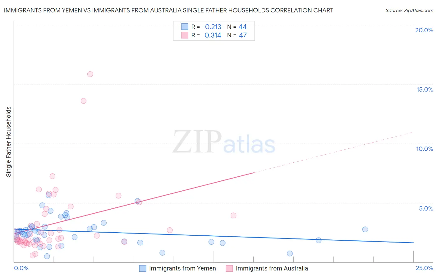 Immigrants from Yemen vs Immigrants from Australia Single Father Households