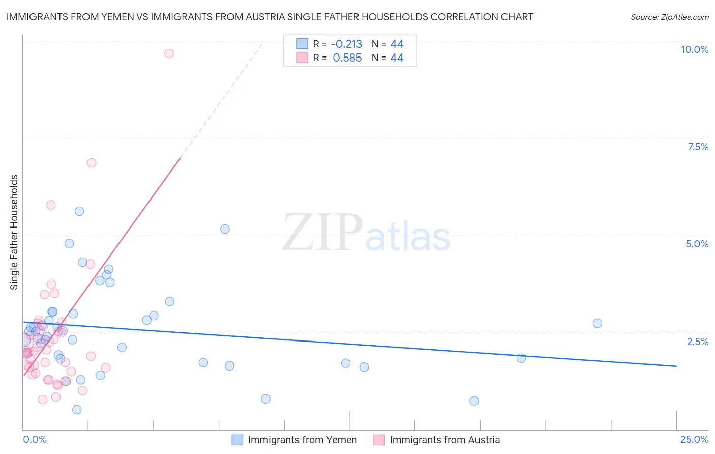 Immigrants from Yemen vs Immigrants from Austria Single Father Households