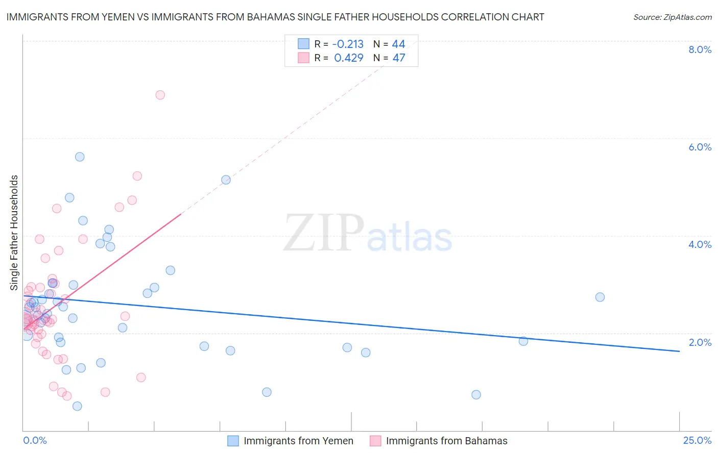 Immigrants from Yemen vs Immigrants from Bahamas Single Father Households