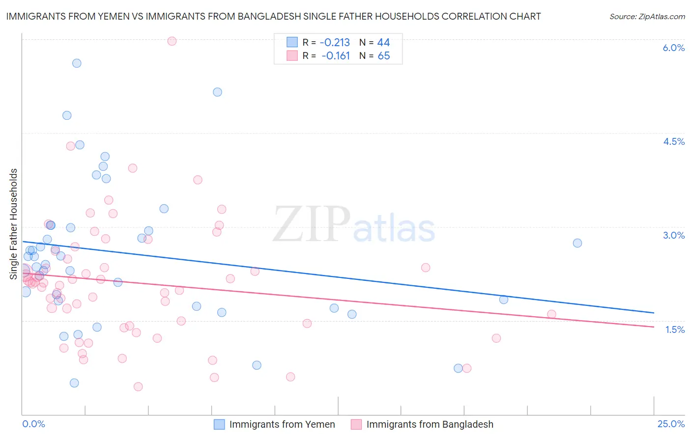 Immigrants from Yemen vs Immigrants from Bangladesh Single Father Households