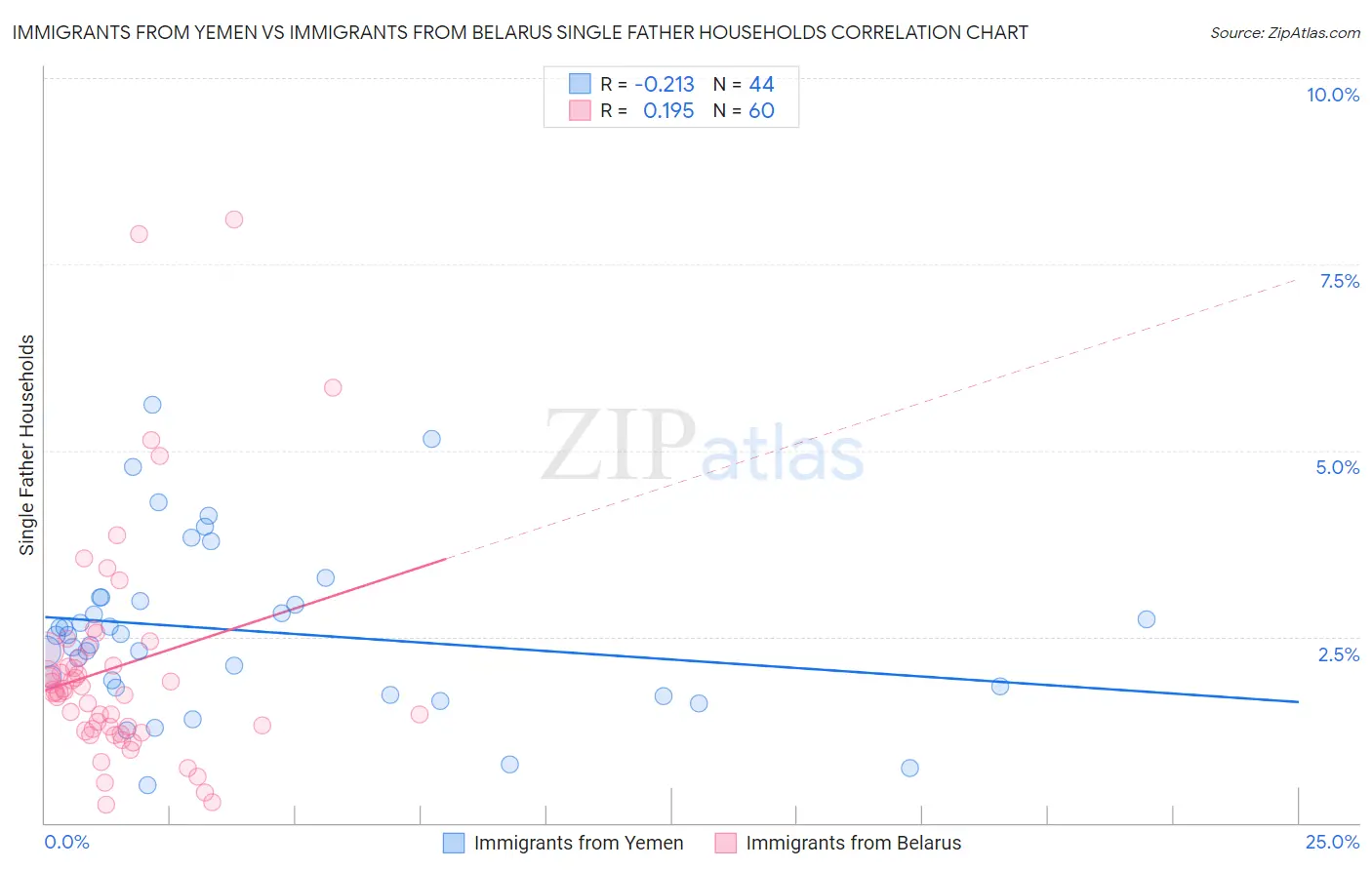 Immigrants from Yemen vs Immigrants from Belarus Single Father Households