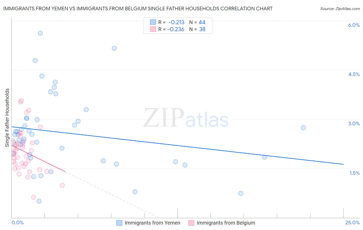 Immigrants from Yemen vs Immigrants from Belgium Single Father Households