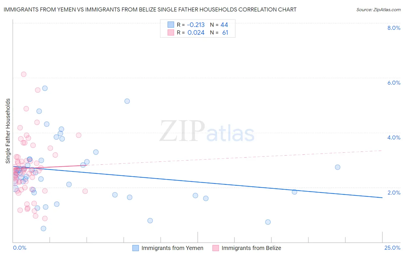 Immigrants from Yemen vs Immigrants from Belize Single Father Households