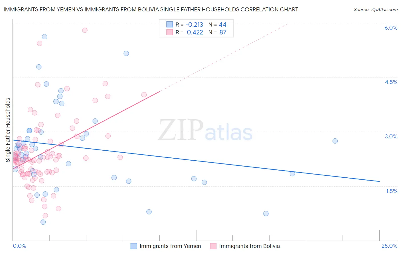 Immigrants from Yemen vs Immigrants from Bolivia Single Father Households