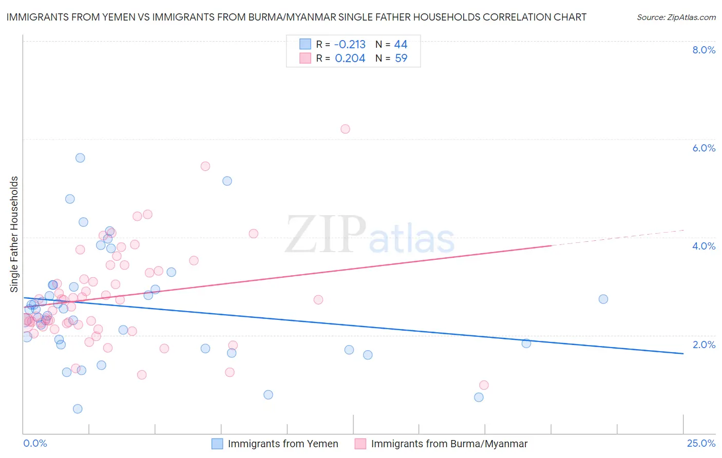 Immigrants from Yemen vs Immigrants from Burma/Myanmar Single Father Households