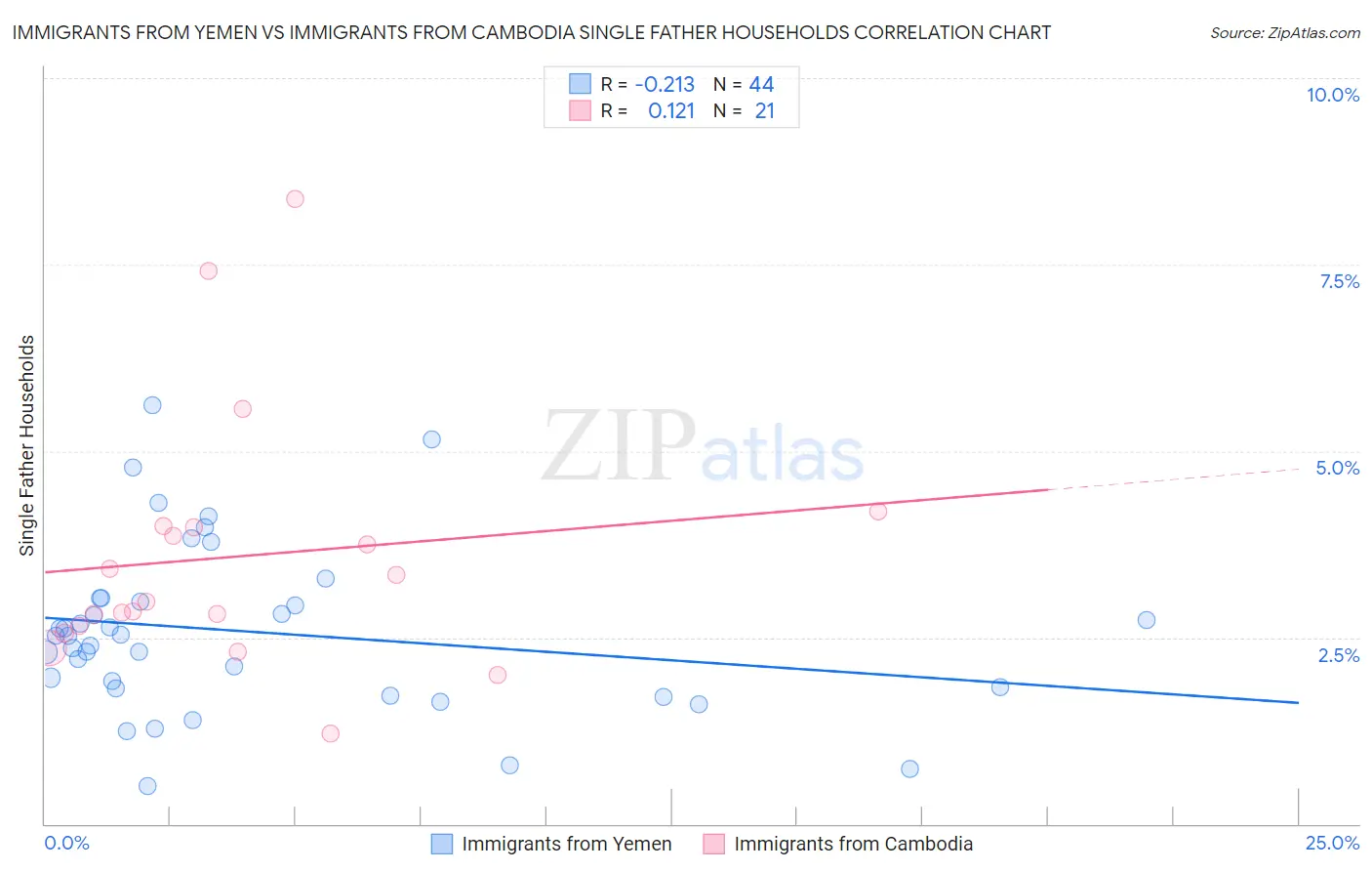 Immigrants from Yemen vs Immigrants from Cambodia Single Father Households