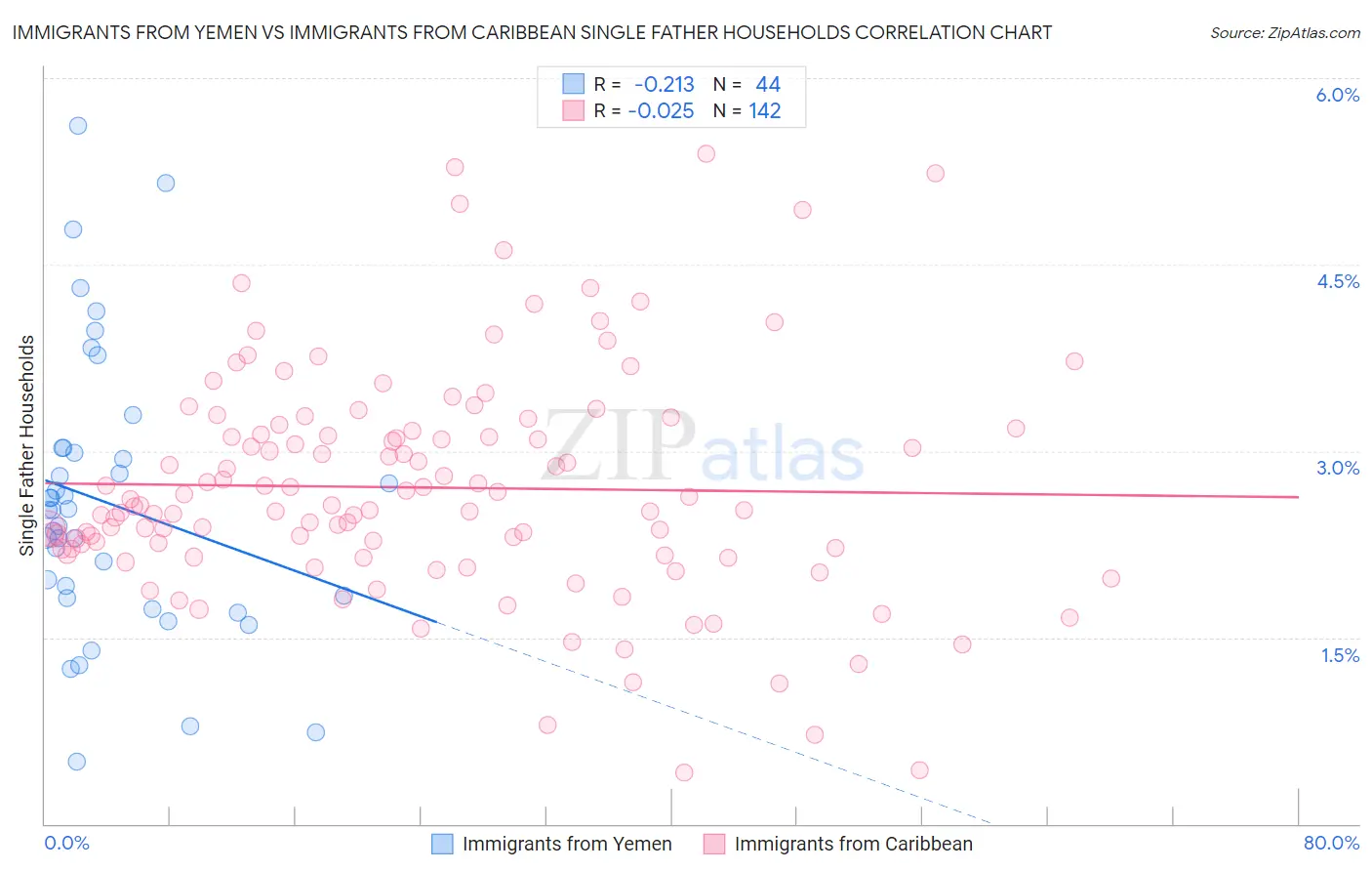 Immigrants from Yemen vs Immigrants from Caribbean Single Father Households