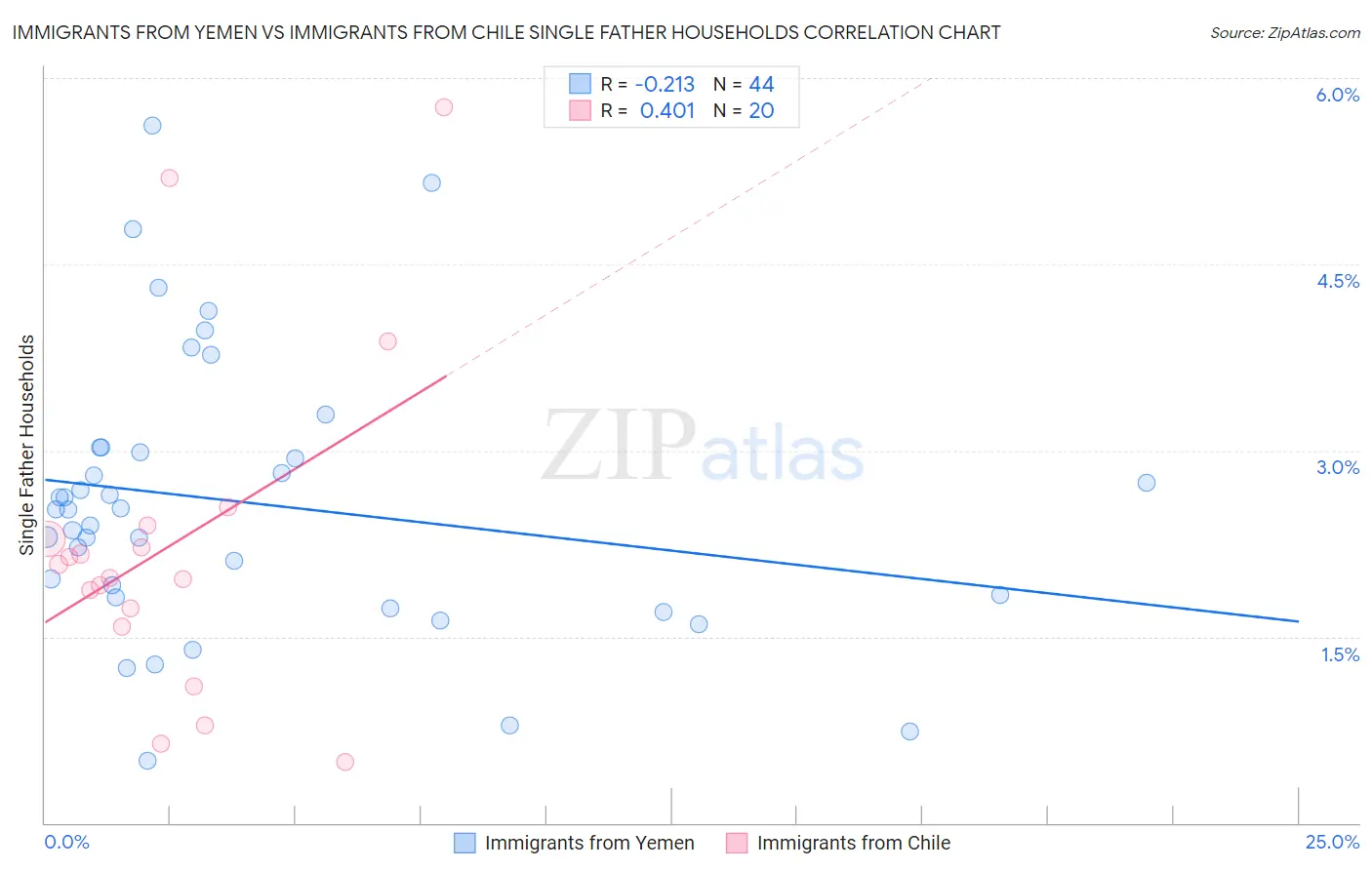 Immigrants from Yemen vs Immigrants from Chile Single Father Households