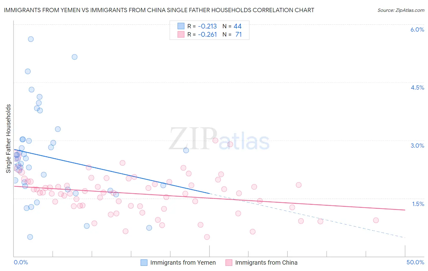 Immigrants from Yemen vs Immigrants from China Single Father Households
